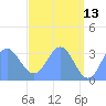 Ebon (Boston) Atoll tide chart for Wednesday, May 13, 2026