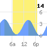 Ebon (Boston) Atoll tide chart for Thursday, May 14, 2026