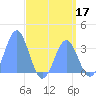 Ebon (Boston) Atoll tide chart for Sunday, May 17, 2026