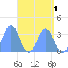 Ebon (Boston) Atoll tide chart for Friday, May 1, 2026