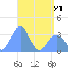 Ebon (Boston) Atoll tide chart for Thursday, May 21, 2026