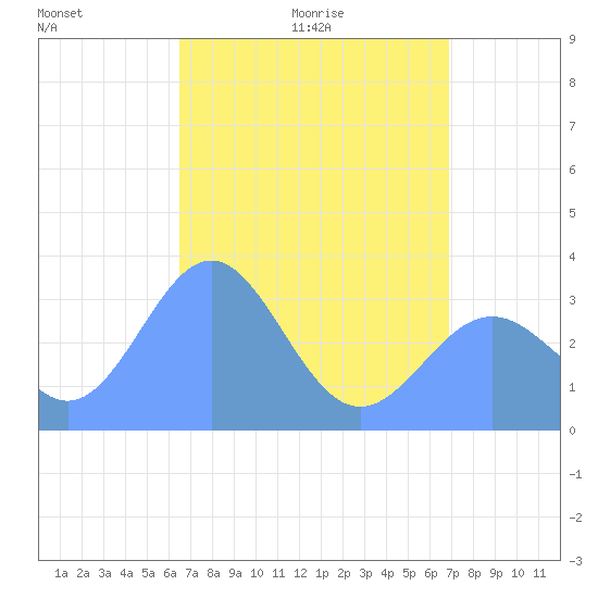 Ebon (Boston) Atoll tide chart for Friday, May 22, 2026