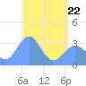 Ebon (Boston) Atoll tide chart for Friday, May 22, 2026