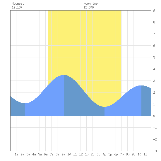 Ebon (Boston) Atoll tide chart for Saturday, May 23, 2026
