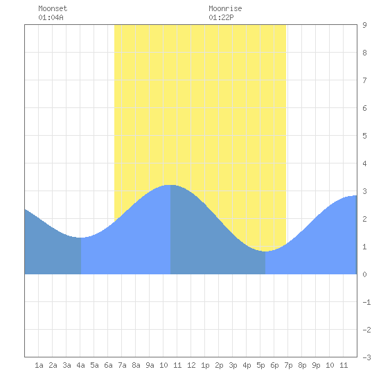 Ebon (Boston) Atoll tide chart for Sunday, May 24, 2026