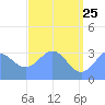 Ebon (Boston) Atoll tide chart for Monday, May 25, 2026