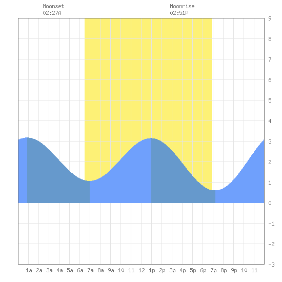 Ebon (Boston) Atoll tide chart for Tuesday, May 26, 2026