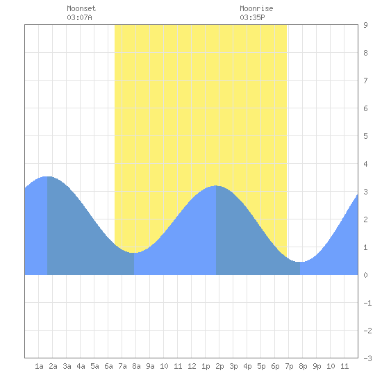 Ebon (Boston) Atoll tide chart for Wednesday, May 27, 2026