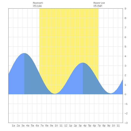 Ebon (Boston) Atoll tide chart for Saturday, May 30, 2026