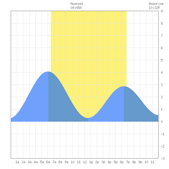 Ebon (Boston) Atoll tide chart for Wednesday, May 6, 2026