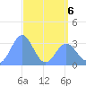 Ebon (Boston) Atoll tide chart for Wednesday, May 6, 2026