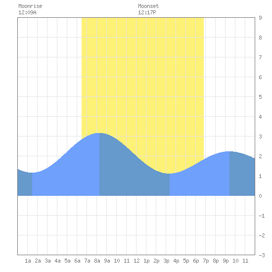 Ebon (Boston) Atoll tide chart for Saturday, May 9, 2026