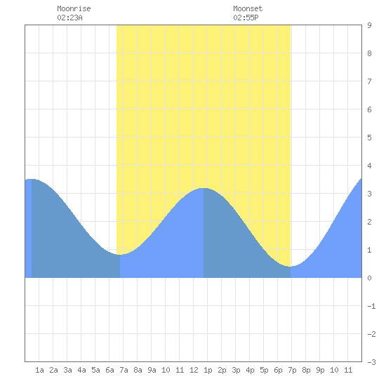 Ebon (Boston) Atoll tide chart for Thursday, June 11, 2026