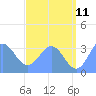 Ebon (Boston) Atoll tide chart for Thursday, June 11, 2026