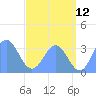 Ebon (Boston) Atoll tide chart for Friday, June 12, 2026