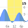 Ebon (Boston) Atoll tide chart for Monday, June 15, 2026