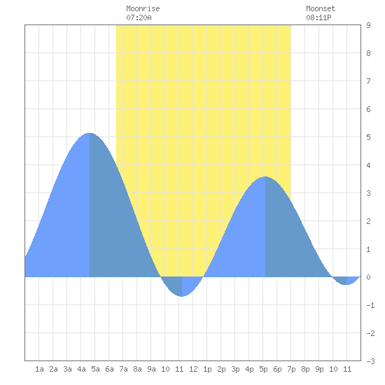 Ebon (Boston) Atoll tide chart for Tuesday, June 16, 2026