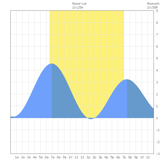 Ebon (Boston) Atoll tide chart for Friday, June 19, 2026