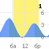 Ebon (Boston) Atoll tide chart for Monday, June 1, 2026