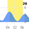 Ebon (Boston) Atoll tide chart for Saturday, June 20, 2026