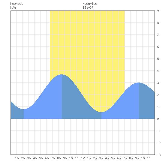 Ebon (Boston) Atoll tide chart for Sunday, June 21, 2026