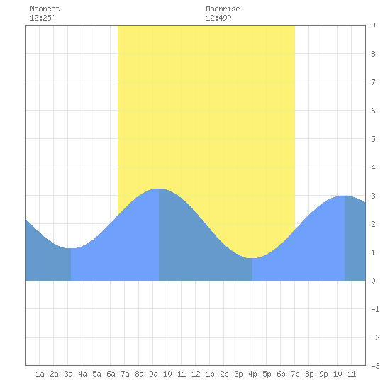 Ebon (Boston) Atoll tide chart for Monday, June 22, 2026
