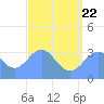 Ebon (Boston) Atoll tide chart for Monday, June 22, 2026