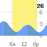 Ebon (Boston) Atoll tide chart for Friday, June 26, 2026