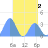 Ebon (Boston) Atoll tide chart for Tuesday, June 2, 2026