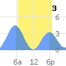 Ebon (Boston) Atoll tide chart for Wednesday, June 3, 2026