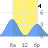 Ebon (Boston) Atoll tide chart for Thursday, June 4, 2026