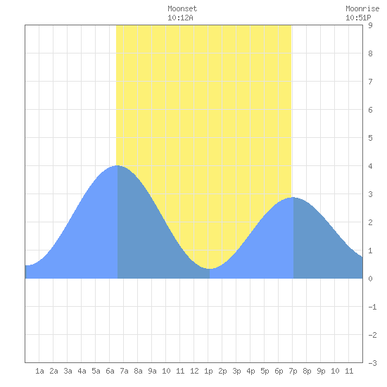Ebon (Boston) Atoll tide chart for Friday, June 5, 2026