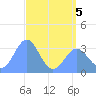 Ebon (Boston) Atoll tide chart for Friday, June 5, 2026