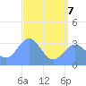 Ebon (Boston) Atoll tide chart for Sunday, June 7, 2026