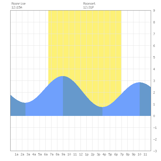 Ebon (Boston) Atoll tide chart for Monday, June 8, 2026