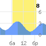 Ebon (Boston) Atoll tide chart for Monday, June 8, 2026