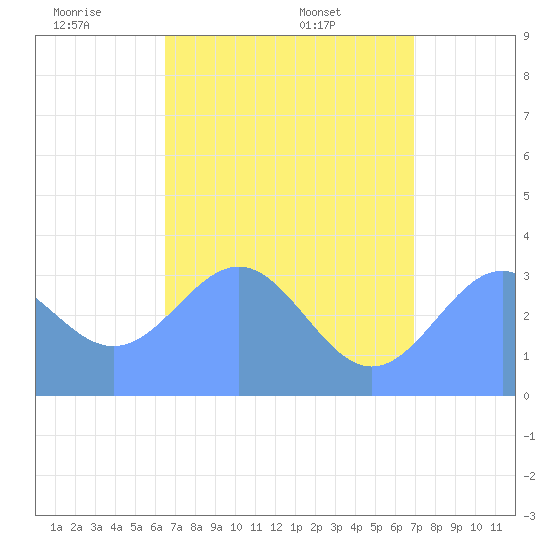 Ebon (Boston) Atoll tide chart for Tuesday, June 9, 2026