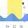 Ebon (Boston) Atoll tide chart for Tuesday, June 9, 2026