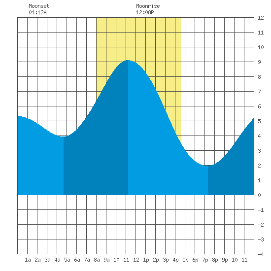 Echo Bay tide chart for Monday, January 10, 2022