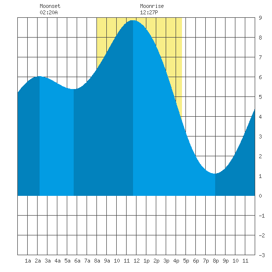 Echo Bay tide chart for Tuesday, January 11, 2022