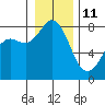 Echo Bay tide chart for Tuesday, January 11, 2022
