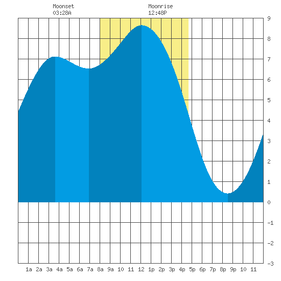 Echo Bay tide chart for Wednesday, January 12, 2022