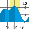 Echo Bay tide chart for Wednesday, January 12, 2022