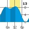 Echo Bay tide chart for Thursday, January 13, 2022