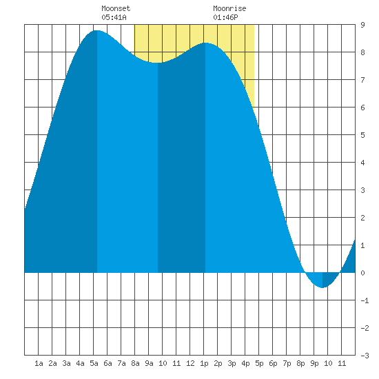 Echo Bay tide chart for Friday, January 14, 2022