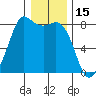 Echo Bay tide chart for Saturday, January 15, 2022