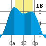 Echo Bay tide chart for Tuesday, January 18, 2022