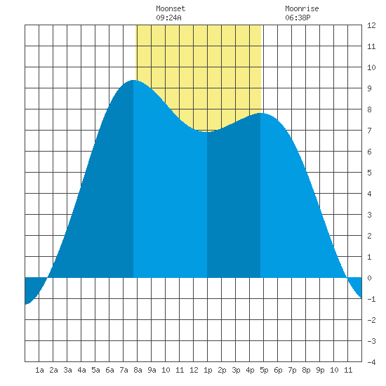 Echo Bay tide chart for Wednesday, January 19, 2022