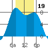 Echo Bay tide chart for Wednesday, January 19, 2022