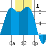 Echo Bay tide chart for Saturday, January 1, 2022